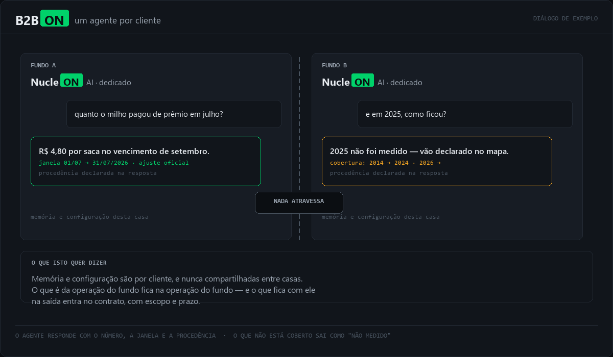 Demonstração: dois fundos, dois agentes dedicados, separados por uma parede onde se lê nada atravessa. Cada resposta traz o número, a janela e a procedência — e a do segundo fundo responde que 2025 não foi medido, com o vão declarado.