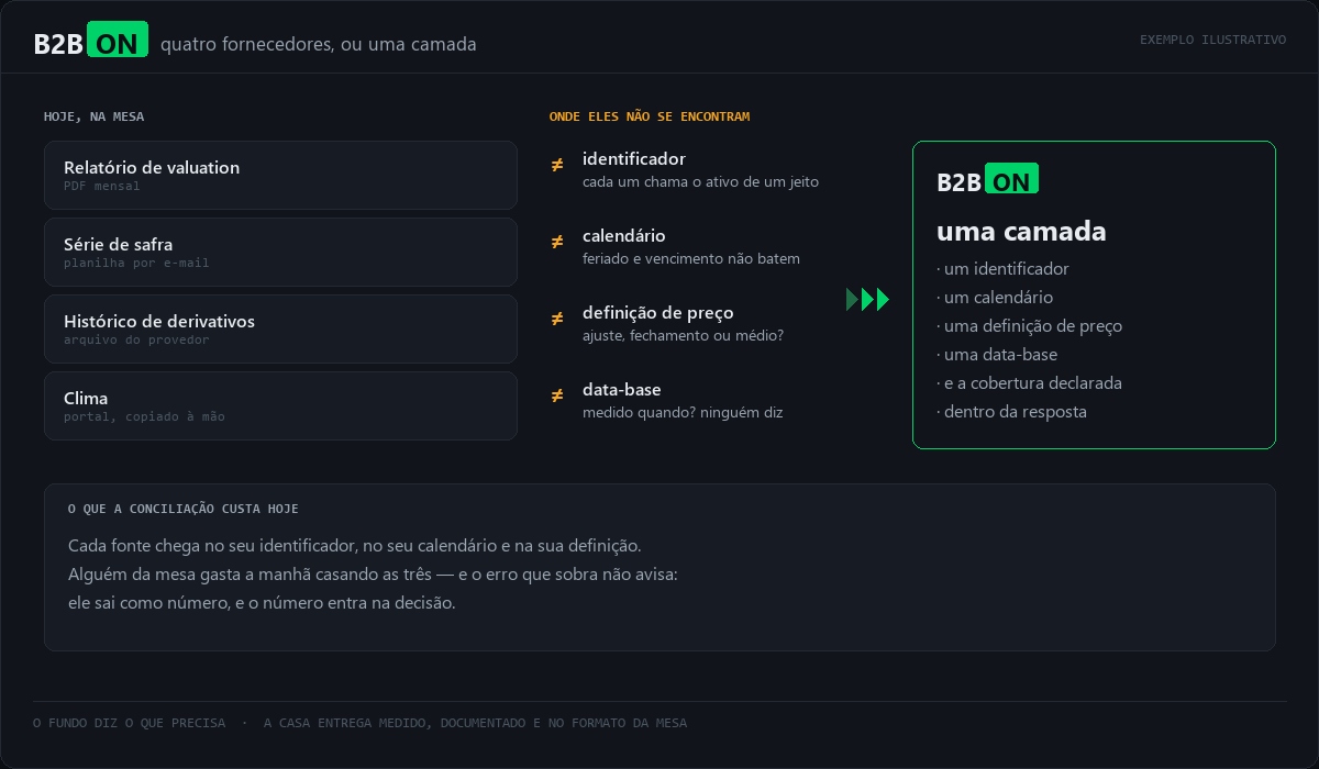 Demonstração: quatro fornecedores por categoria de um lado, os quatro modos de falha da conciliação no meio — identificador, calendário, definição de preço e data-base — e de outro lado uma camada só.