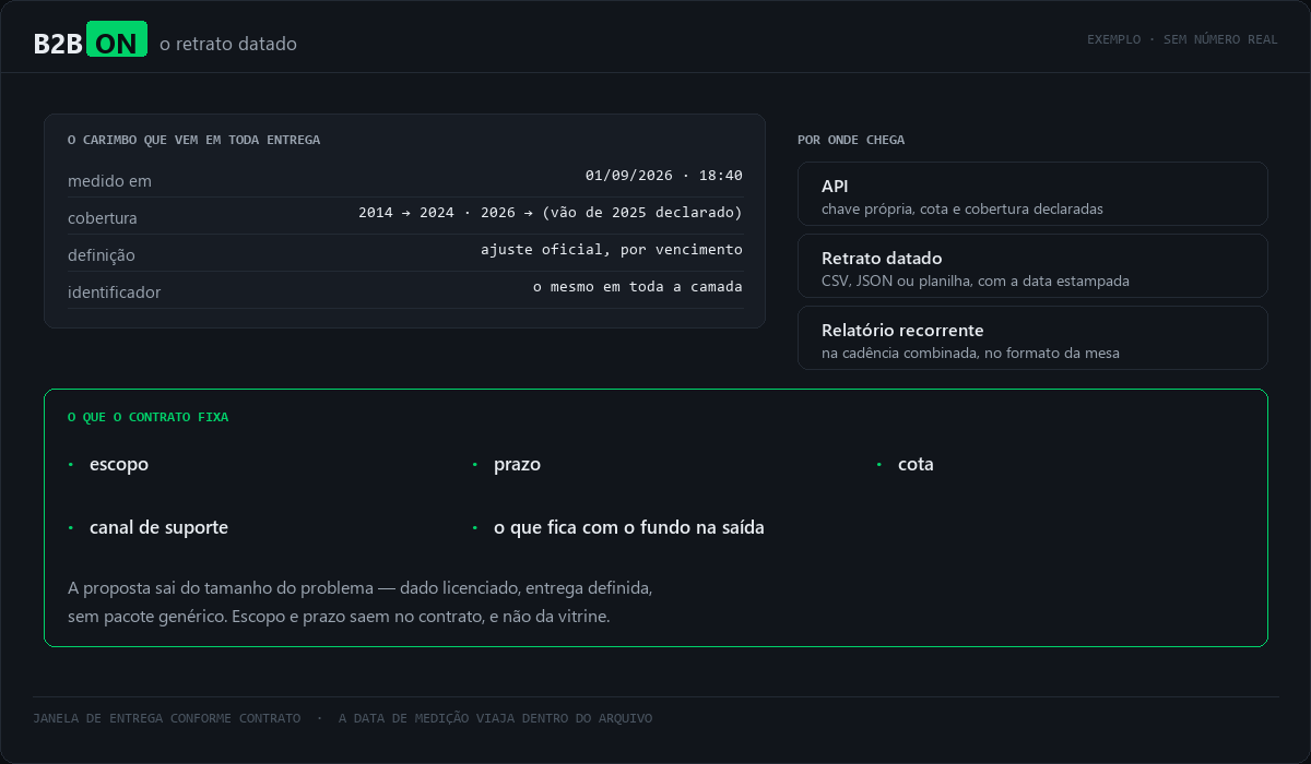 Demonstração: o carimbo que vem em toda entrega — medido em, cobertura com o vão declarado, definição de preço e identificador — os três canais de entrega e a lista do que o contrato fixa.